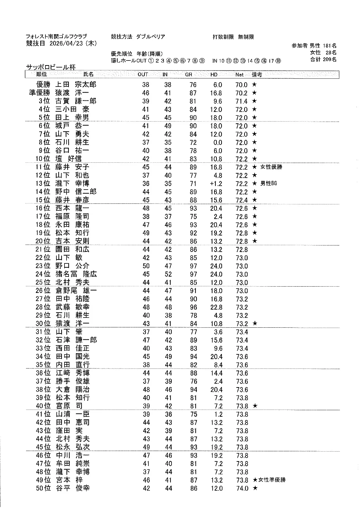 【4/1~23】サッポロビール杯成績
